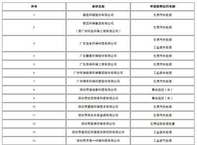 关于公布2018年度广东省环境污染治理设施优秀运行服务单位推荐目录的通知-广东环保产业网