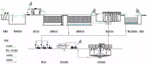 福利 62种工业 市政水处理工艺流程图解